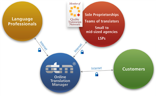 Quality Translation Network - Struktur