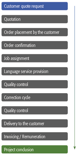 OTM process chain - Customer request to project conclusion