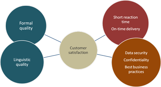Formal quality, Linguistic quality, Fast response, On-time delivery, Data security, Confidentiality