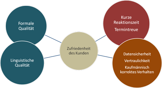 Formale Qualität, Linguistische Qualität, Kurze Reaktionszeit, Termintreue, Datensicherheit, Vertraulichkeit
